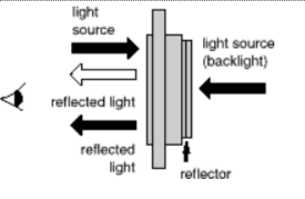 LCD Transmission Mode - Transflective LCD, a mixture of the reflective and transmissive types LCD