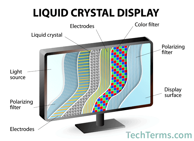 How to Control LCD Displays