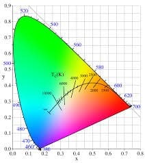 Orient Display Glossary: Chromaticity Diagram