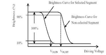 Orient Display: Select and Non-select Voltage