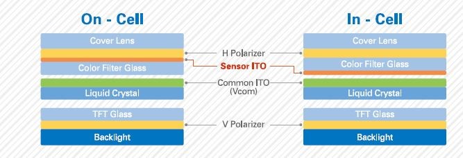 Incell screen телефон. In Cell дисплей что это. OGS экран. Качество модуля in-Cell. Incell Screen.