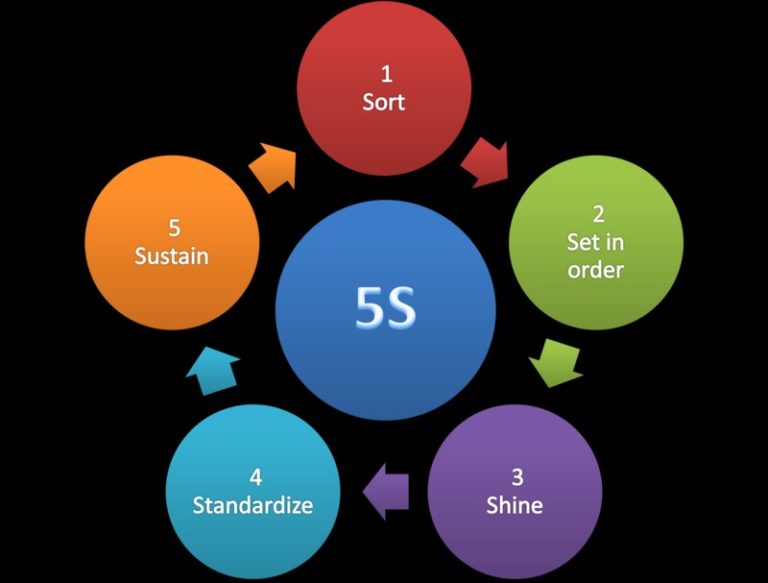 Orient Display | Production & Quality Control | 5S Training