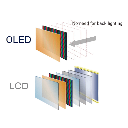 When & Who Invented OLEDs? | Orient Display
