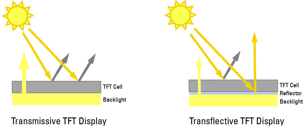 sunlight readable outdoor display