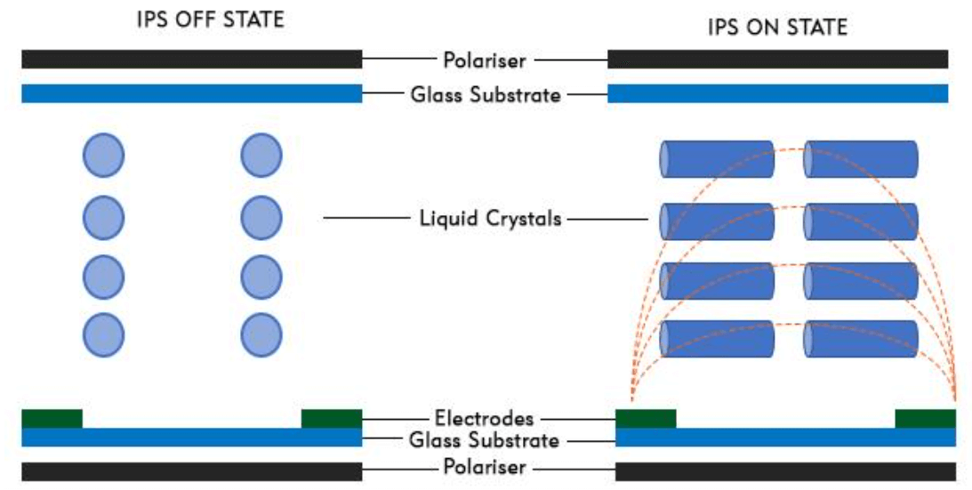 Чем отличается ips. Наглядное отличие OLED от IPS.