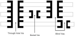 The VIA of Printed Circuit Board