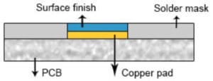 The PCB surface finish