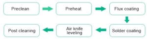 The HASL Manufacturing Process