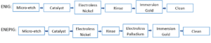 Manufacturing Processes of ENIG and ENEPIG