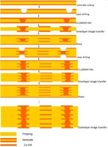  high density interconnect pcb The Flow Chart of Any Layer Technology