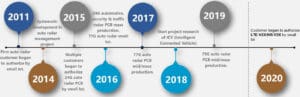Auto radar development milestones of our company