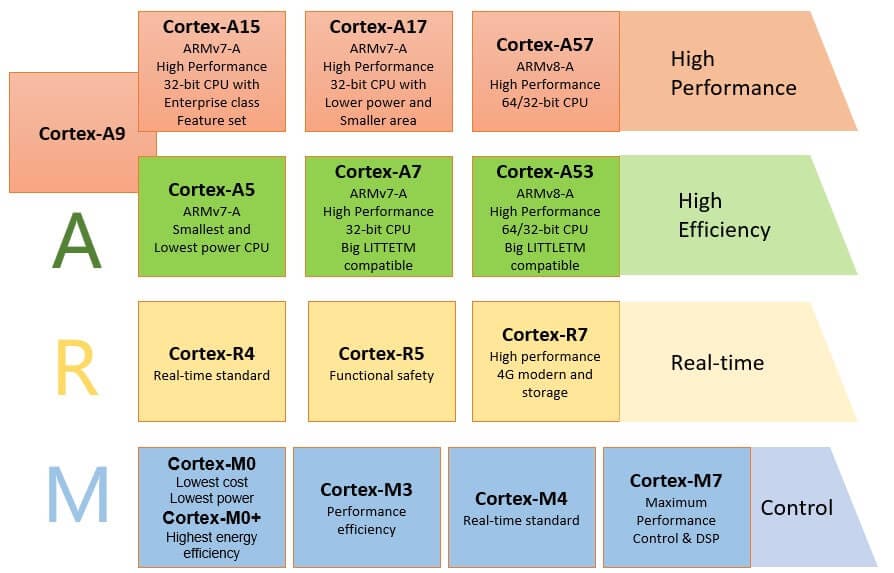 How to select ARM Processors | Orient Display