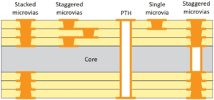 Microvias in the HDI Layout