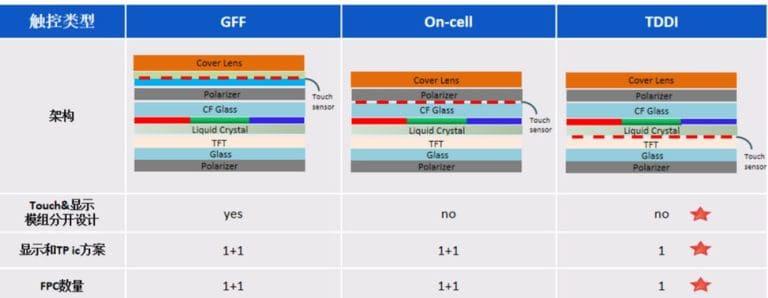 Introduction to Embedded Touch Display Driver Chip (TDDI)