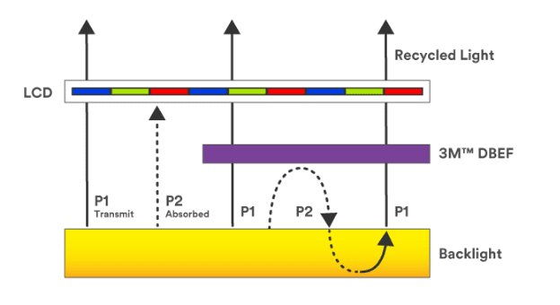 Brightness Enhancement Film (BEF) and Dual Brightness Enhancement Film ...