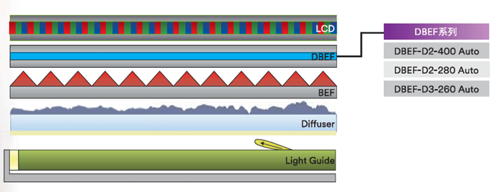 Brightness Enhancement Film (BEF) and Dual Brightness Enhancement Film ...