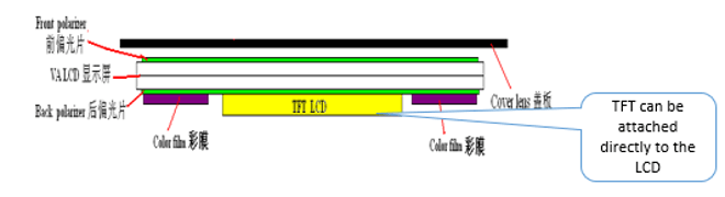 Layer structure of a hybrid passive LCD with an active TFT or AMOLED display