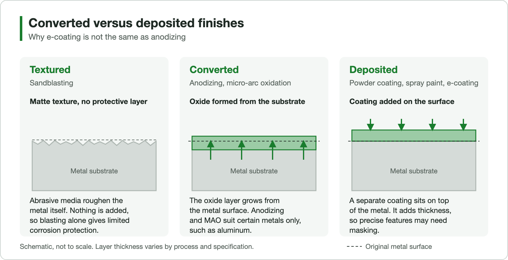 Cross-section schematic: sandblasting textures the metal and adds no layer; anodizing and micro-arc oxidation grow an oxide layer from the metal; powder coating, spray paint and e-coating add a separate coating on top