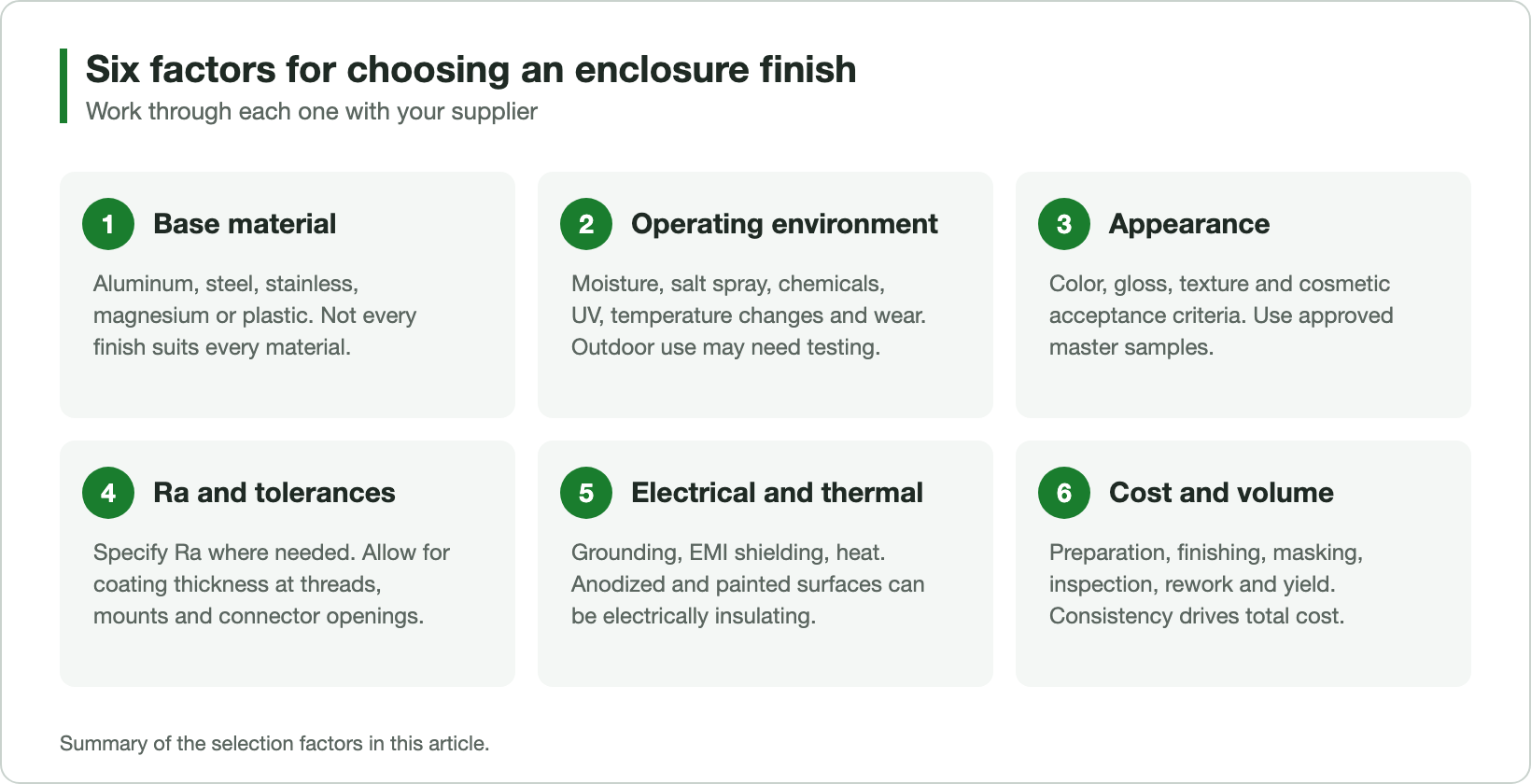 Checklist of six factors for choosing an enclosure finish: base material, operating environment, appearance, roughness and tolerances, electrical and thermal requirements, cost and production volume